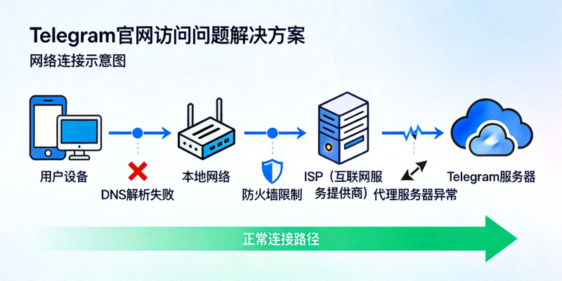 Telegram官网访问问题解决方案配图 - 网络连接示意图