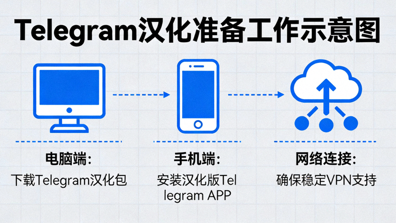 Telegram汉化准备工作示意图 - 展示电脑、手机和网络连接