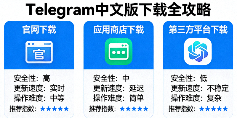 Telegram中文版下载全攻略教程配图 - 展示不同下载渠道对比