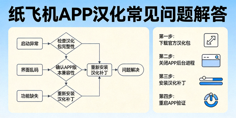 纸飞机APP汉化常见问题解答配图 - 展示问题排查流程图与解决方案步骤图